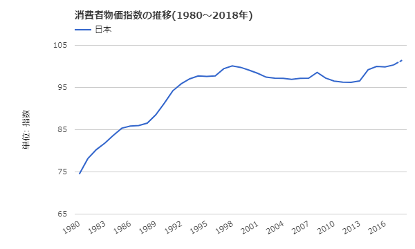 日本の消費者物価指数